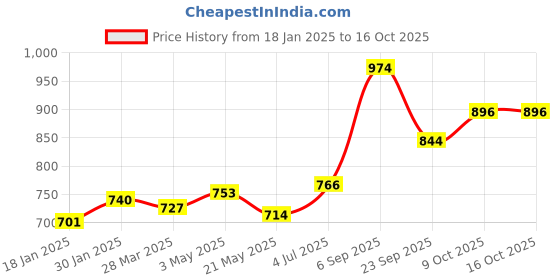 tatacliq.com Sweet Dreams Navy Fleece Regular Fit Solid Pyjama sweet dreams Price History Graph from 18 Jan 2025 to 16 Oct 2025