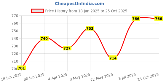 tatacliq.com Sweet Dreams Navy Fleece Regular Fit Solid Pyjama sweet dreams Price History Graph from 18 Jan 2025 to 25 Oct 2025