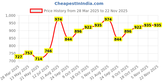 tatacliq.com Sweet Dreams Navy Fleece Regular Fit Solid Pyjama sweet dreams Price History Graph from 28 Mar 2025 to 22 Nov 2025