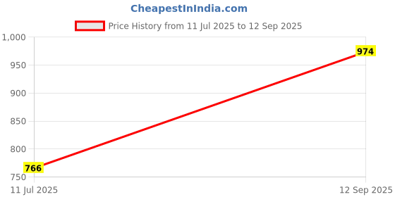 tatacliq.com Sweet Dreams Navy Fleece Regular Fit Solid Pyjama sweet dreams Price History Graph from 11 Jul 2025 to 12 Sep 2025
