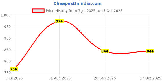tatacliq.com Sweet Dreams Navy Fleece Regular Fit Solid Pyjama sweet dreams Price History Graph from 3 Jul 2025 to 16 Oct 2025