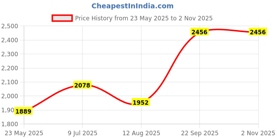 tatacliq.com Sweet Dreams Navy Fleece Self Full Sleeves Top and Pyjama sweet dreams Price History Graph from 23 May 2025 to 1 Nov 2025