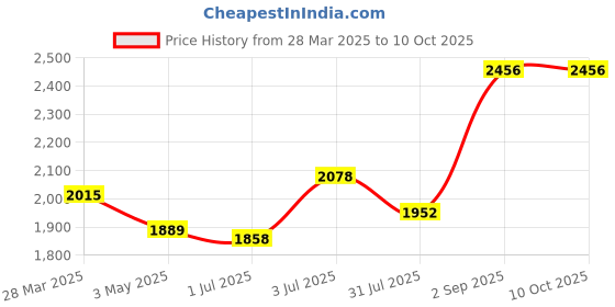 tatacliq.com Sweet Dreams Navy Fleece Self Full Sleeves Top and Pyjama sweet dreams Price History Graph from 28 Mar 2025 to 10 Oct 2025