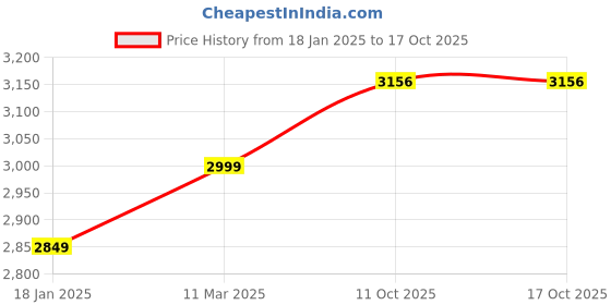 tatacliq.com Sweet Dreams Navy Fleece Solid Full Sleeves Top and Pyjama sweet dreams Price History Graph from 18 Jan 2025 to 16 Oct 2025
