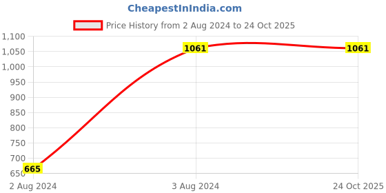 tatacliq.com Sweet Dreams Navy Geometric Print Shirt With Pyjamas sweet dreams Price History Graph from 2 Aug 2024 to 23 Oct 2025