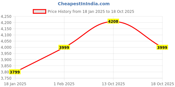 tatacliq.com Sweet Dreams Navy Graphic Print Tracksuit sweet dreams Price History Graph from 18 Jan 2025 to 18 Oct 2025