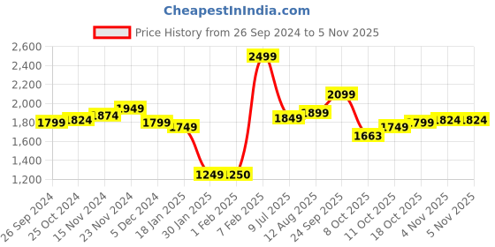 tatacliq.com Sweet Dreams Navy Jacket Pyjama Set sweet dreams Price History Graph from 26 Sep 2024 to 5 Nov 2025