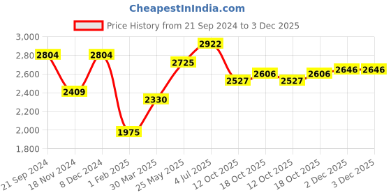 tatacliq.com Sweet Dreams Navy Lounge Wear Set sweet dreams Price History Graph from 21 Sep 2024 to 3 Dec 2025