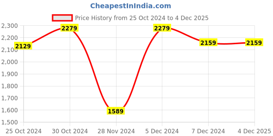tatacliq.com Sweet Dreams Navy Lounge Wear Set sweet dreams Price History Graph from 25 Oct 2024 to 4 Dec 2025
