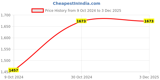 tatacliq.com Sweet Dreams Navy Lounge Wear Set sweet dreams Price History Graph from 9 Oct 2024 to 3 Dec 2025