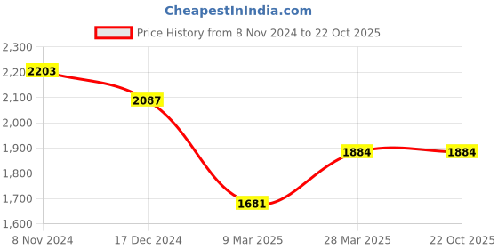 tatacliq.com Sweet Dreams Navy Lounge Wear Set sweet dreams Price History Graph from 8 Nov 2024 to 22 Oct 2025