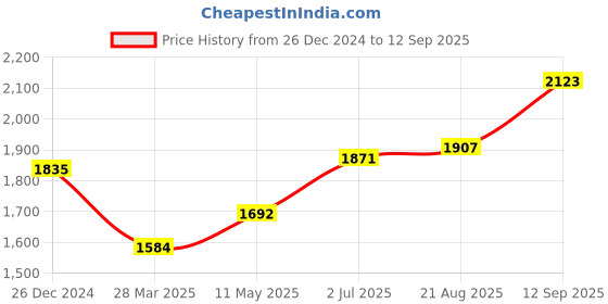 tatacliq.com Sweet Dreams Navy Lounge Wear Set sweet dreams Price History Graph from 26 Dec 2024 to 12 Sep 2025