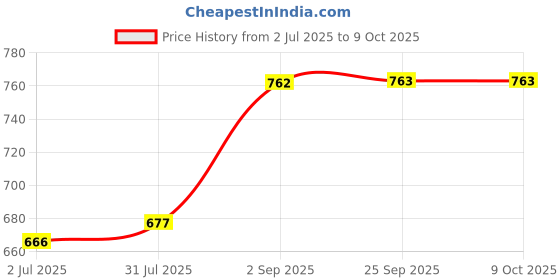 tatacliq.com Sweet Dreams Navy Mel Regular Fit Plain Trackpants sweet dreams Price History Graph from 2 Jul 2025 to 9 Oct 2025