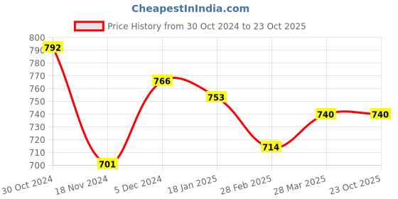 tatacliq.com Sweet Dreams Navy Mel Regular Fit Solid Joggers sweet dreams Price History Graph from 30 Oct 2024 to 23 Oct 2025