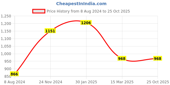 tatacliq.com Sweet Dreams Navy Melange & Light Grey T-Shirt & Pyjamas Set sweet dreams Price History Graph from 8 Aug 2024 to 25 Oct 2025