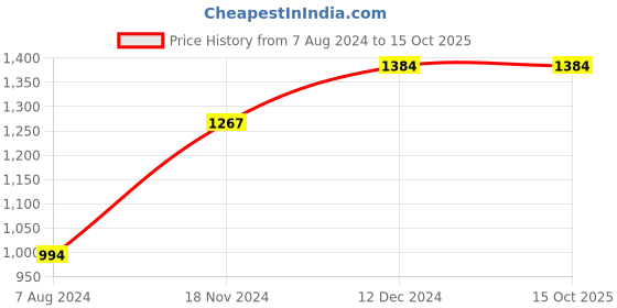 tatacliq.com Sweet Dreams Navy Melange & Light Grey T-Shirt & Pyjamas Set sweet dreams Price History Graph from 7 Aug 2024 to 14 Oct 2025