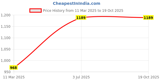 tatacliq.com Sweet Dreams Navy Melange & Light Grey T-Shirt & Pyjamas Set sweet dreams Price History Graph from 11 Mar 2025 to 19 Oct 2025