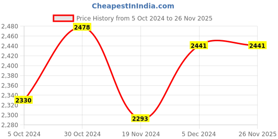 tatacliq.com Sweet Dreams Navy Melange Regular Fit Sweatshirt & Trackpants Set sweet dreams Price History Graph from 5 Oct 2024 to 25 Nov 2025