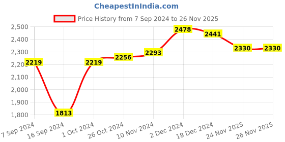 tatacliq.com Sweet Dreams Navy Melange Regular Fit Sweatshirt & Trackpants Set sweet dreams Price History Graph from 7 Sep 2024 to 25 Nov 2025