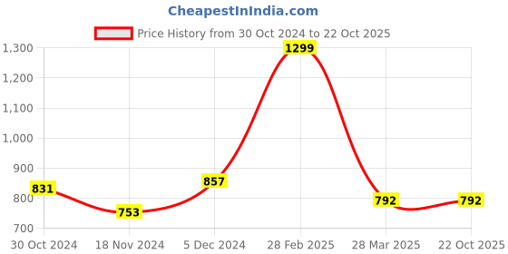 tatacliq.com Sweet Dreams Navy Mid Rise Sports Capris sweet dreams Price History Graph from 30 Oct 2024 to 22 Oct 2025