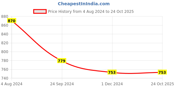 tatacliq.com Sweet Dreams Navy Mid Rise Sports Tights sweet dreams Price History Graph from 4 Aug 2024 to 24 Oct 2025
