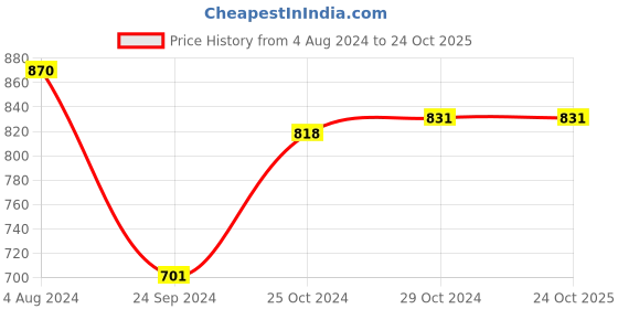 tatacliq.com Sweet Dreams Navy Mid Rise Sports Tights sweet dreams Price History Graph from 4 Aug 2024 to 24 Oct 2025
