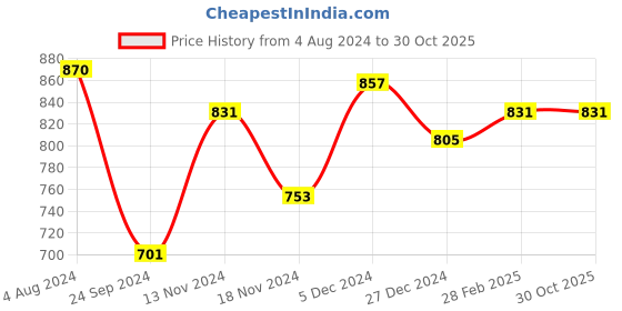 tatacliq.com Sweet Dreams Navy Mid Rise Sports Tights sweet dreams Price History Graph from 4 Aug 2024 to 30 Oct 2025