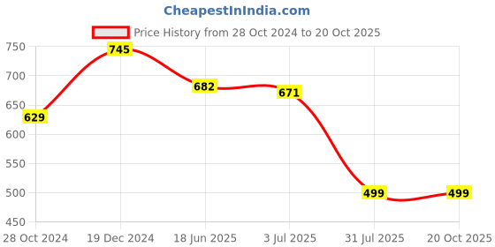 tatacliq.com Sweet Dreams Navy Mid Rise Sports Tights sweet dreams Price History Graph from 28 Oct 2024 to 20 Oct 2025