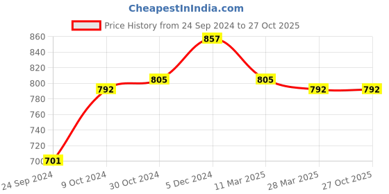 tatacliq.com Sweet Dreams Navy Mid Rise Sports Tights sweet dreams Price History Graph from 24 Sep 2024 to 27 Oct 2025
