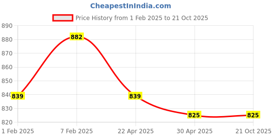 tatacliq.com Sweet Dreams Navy Mid Rise Sports Tights sweet dreams Price History Graph from 1 Feb 2025 to 20 Oct 2025