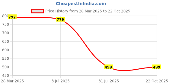 tatacliq.com Sweet Dreams Navy Mid Rise Sports Tights sweet dreams Price History Graph from 28 Mar 2025 to 21 Oct 2025