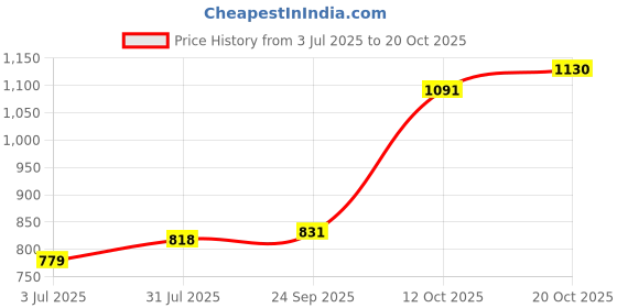 tatacliq.com Sweet Dreams Navy Mid Rise Sports Tights sweet dreams Price History Graph from 3 Jul 2025 to 20 Oct 2025