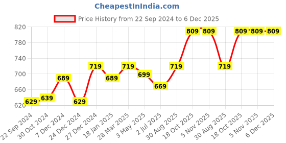 tatacliq.com Sweet Dreams Navy Mid Rise Tights sweet dreams Price History Graph from 22 Sep 2024 to 5 Dec 2025