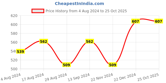 tatacliq.com Sweet Dreams Navy Mid Rise Tights sweet dreams Price History Graph from 4 Aug 2024 to 25 Oct 2025