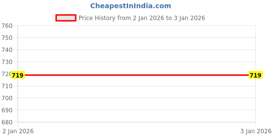 tatacliq.com Sweet Dreams Navy Mid Rise Tights sweet dreams Price History Graph from 2 Jan 2026 to 3 Jan 2026