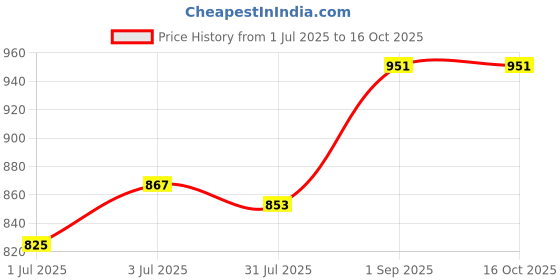 tatacliq.com Sweet Dreams Navy Plain Jacket sweet dreams Price History Graph from 1 Jul 2025 to 15 Oct 2025