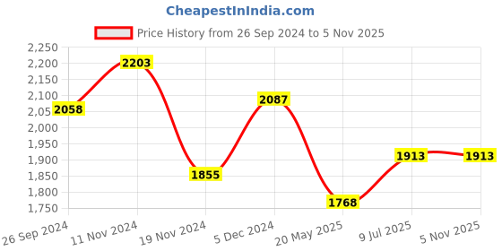 tatacliq.com Sweet Dreams Navy Plain Night Track Suit sweet dreams Price History Graph from 26 Sep 2024 to 3 Nov 2025