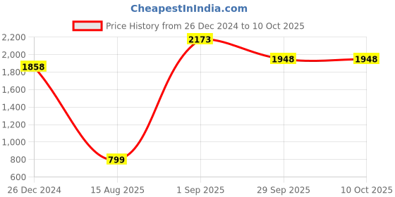 tatacliq.com Sweet Dreams Navy Plain Pyjama Set sweet dreams Price History Graph from 26 Dec 2024 to 10 Oct 2025