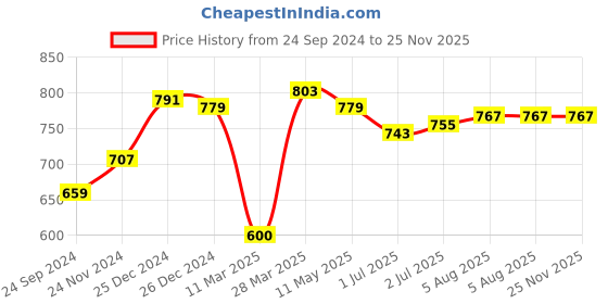 tatacliq.com Sweet Dreams Navy Plain Pyjamas sweet dreams Price History Graph from 24 Sep 2024 to 25 Nov 2025