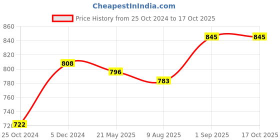 tatacliq.com Sweet Dreams Navy Plain Pyjamas sweet dreams Price History Graph from 25 Oct 2024 to 16 Oct 2025