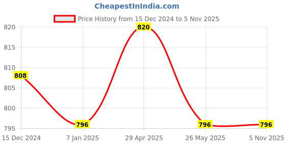 tatacliq.com Sweet Dreams Navy Plain Pyjamas sweet dreams Price History Graph from 15 Dec 2024 to 4 Nov 2025