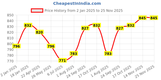 tatacliq.com Sweet Dreams Navy Plain Pyjamas sweet dreams Price History Graph from 2 Jan 2025 to 24 Nov 2025