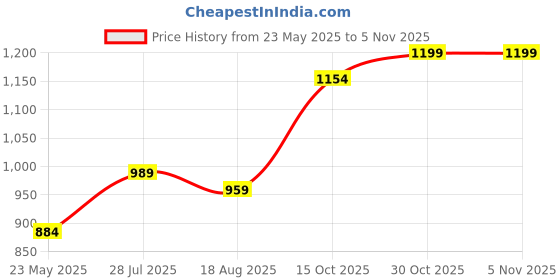 tatacliq.com Sweet Dreams Navy Plain Pyjamas sweet dreams Price History Graph from 23 May 2025 to 2 Nov 2025