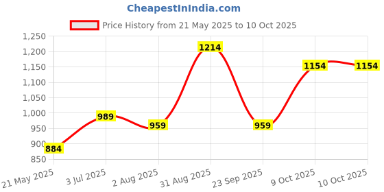 tatacliq.com Sweet Dreams Navy Plain Pyjamas sweet dreams Price History Graph from 21 May 2025 to 10 Oct 2025