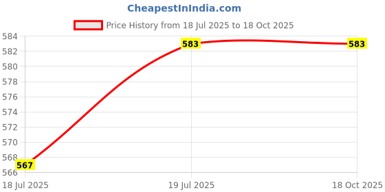 tatacliq.com Sweet Dreams Navy Plain T-Shirt sweet dreams Price History Graph from 18 Jul 2025 to 18 Oct 2025