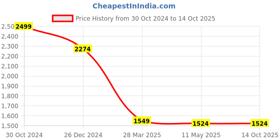 tatacliq.com Sweet Dreams Navy Plain T-Shirt Pyjamas Set sweet dreams Price History Graph from 30 Oct 2024 to 14 Oct 2025