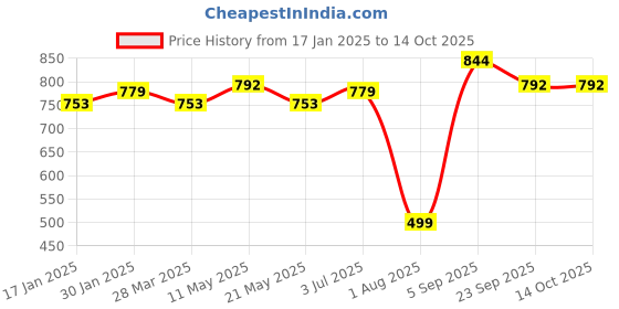 tatacliq.com Sweet Dreams Navy Polyester Regular Fit Pyjama sweet dreams Price History Graph from 17 Jan 2025 to 14 Oct 2025