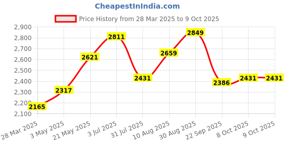 tatacliq.com Sweet Dreams Navy Polyester Regular Fit Track Suit sweet dreams Price History Graph from 28 Mar 2025 to 8 Oct 2025