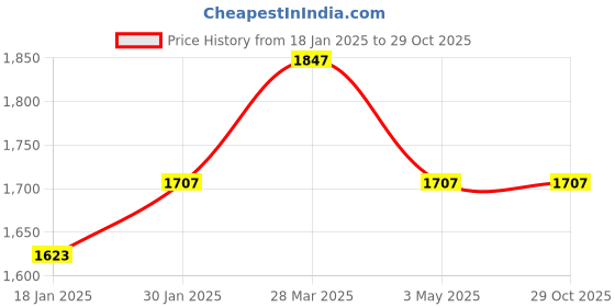 tatacliq.com Sweet Dreams Navy Polyester Regular Fit Track Suit sweet dreams Price History Graph from 18 Jan 2025 to 28 Oct 2025