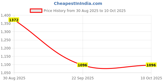 tatacliq.com Sweet Dreams Navy Polyester Regular Fit Track Suit sweet dreams Price History Graph from 30 Aug 2025 to 9 Oct 2025